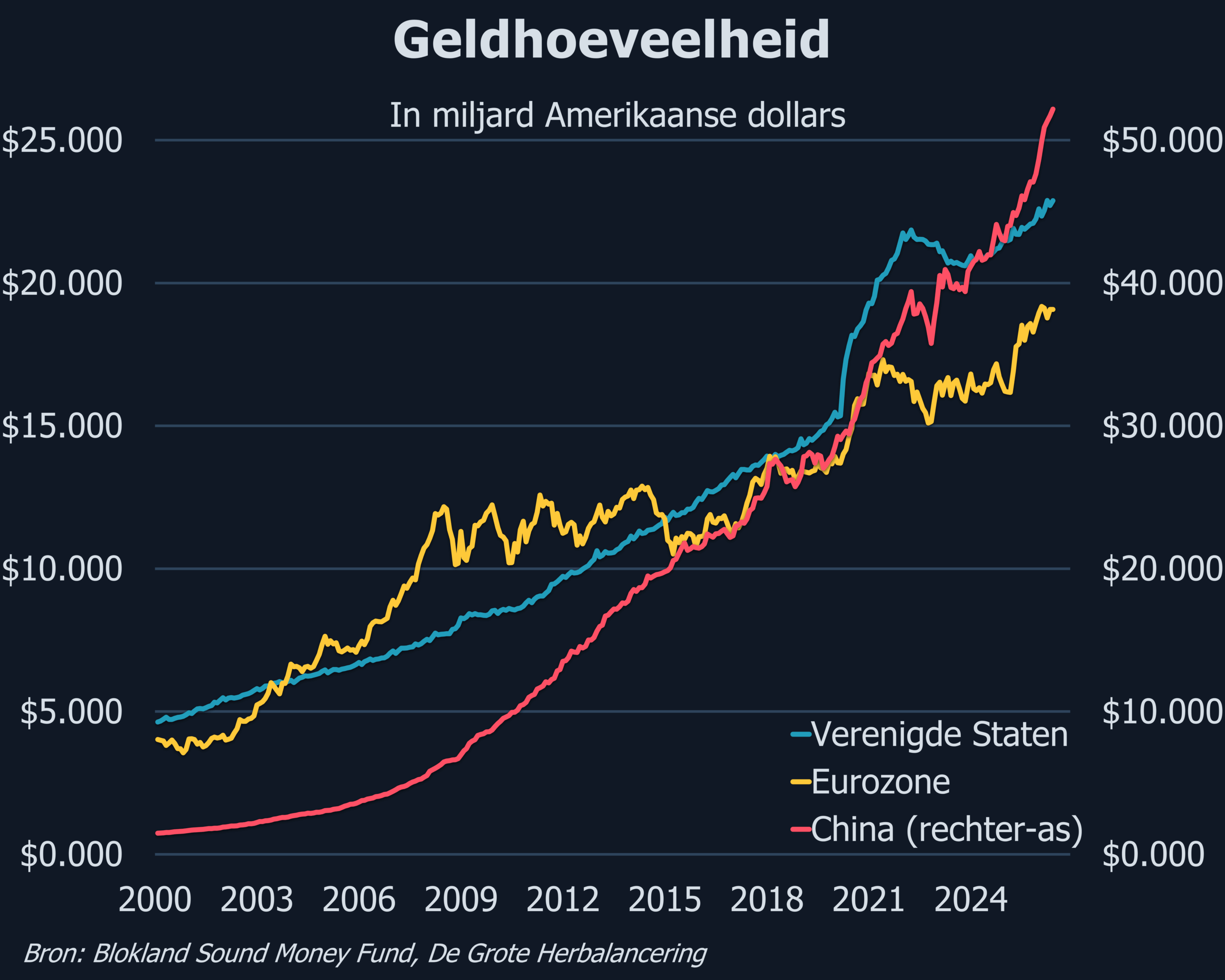 Geldhoeveelheid website