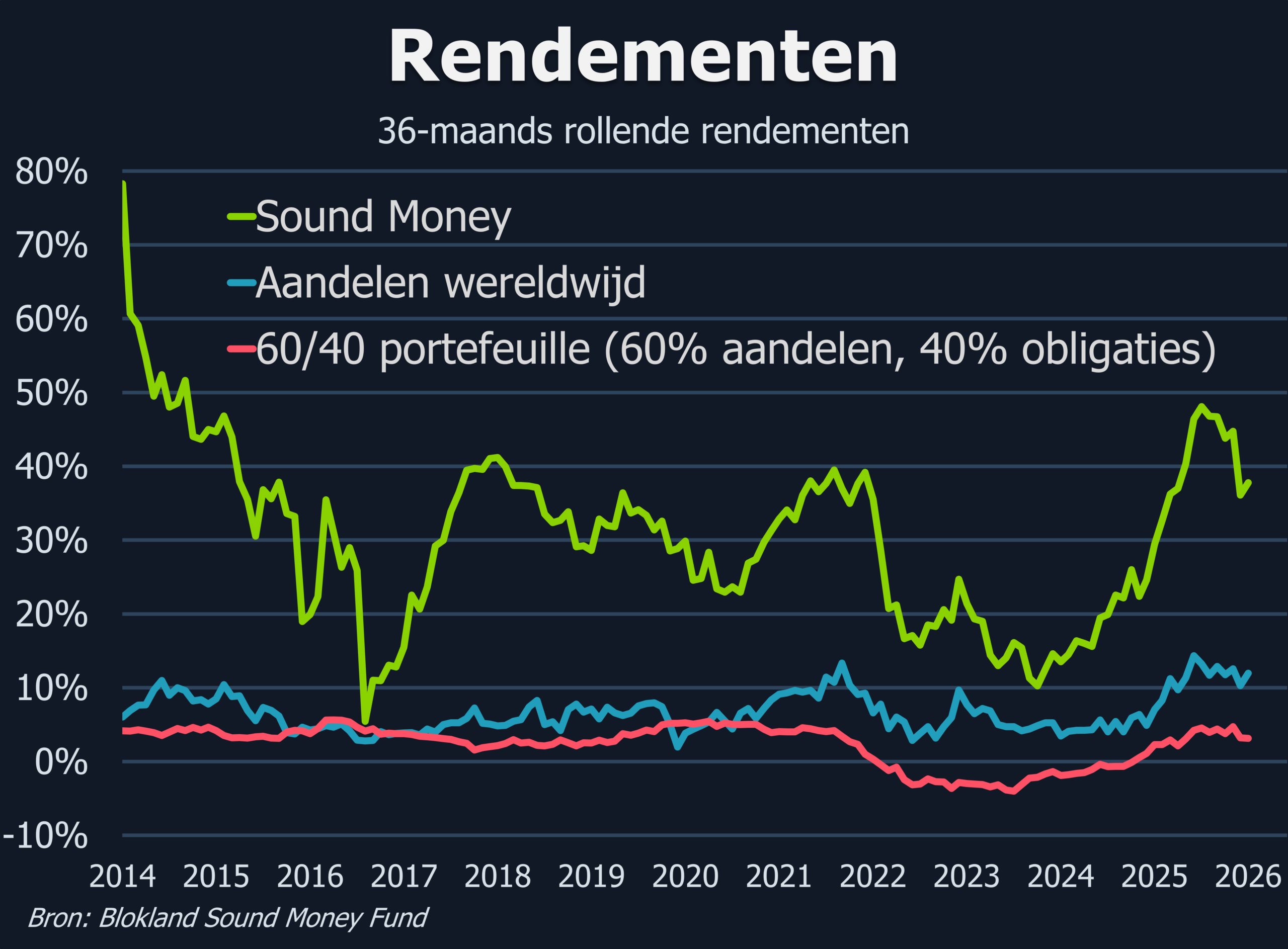 Rendementen vs aandelen 6040